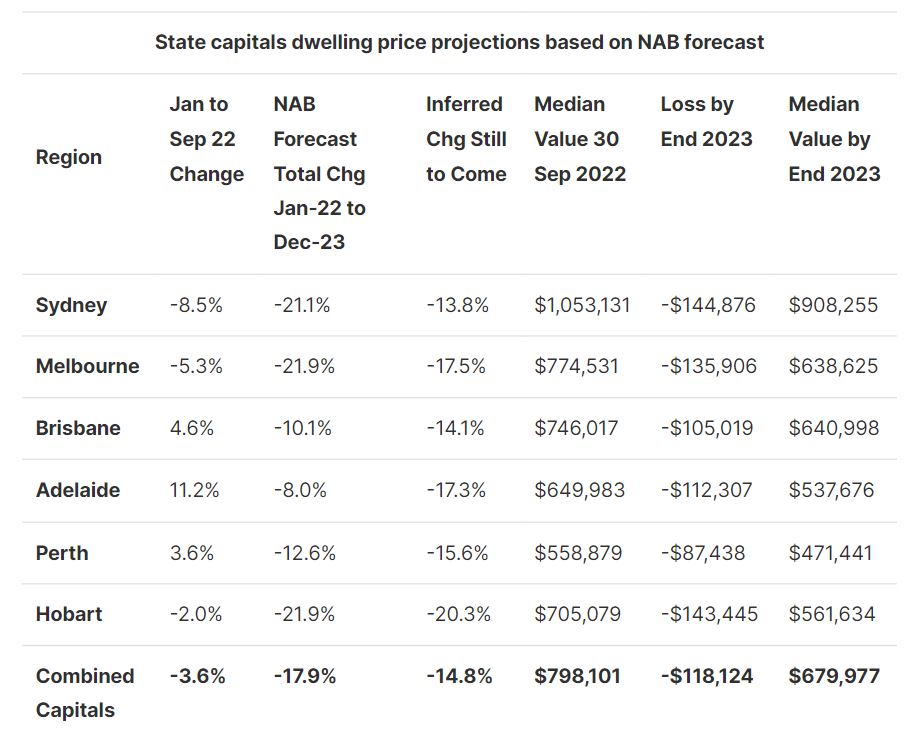 State capitals dwelling price projections based on NAB forecast