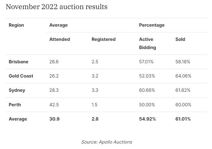 November 2022 auction results